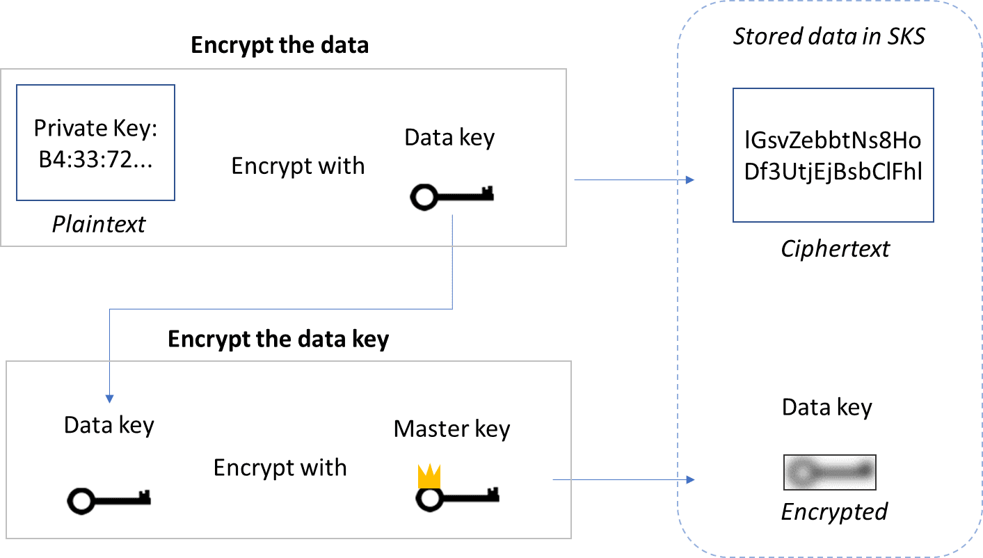 Envelope encryption