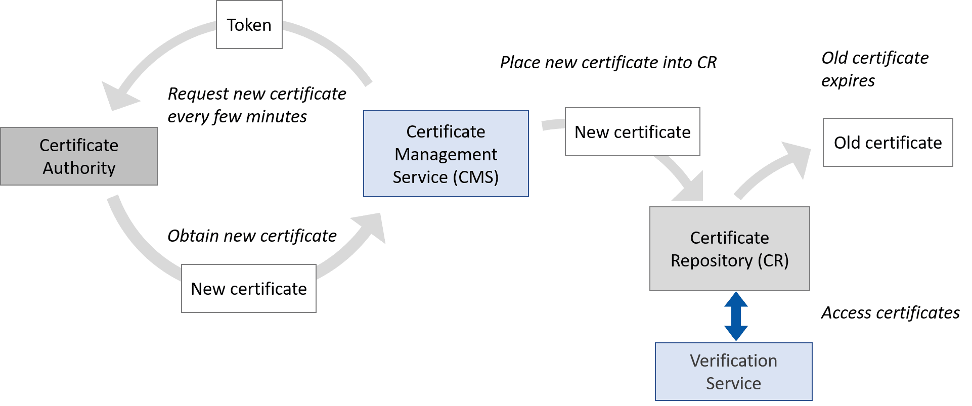 CMS requests new certificates every few minutes