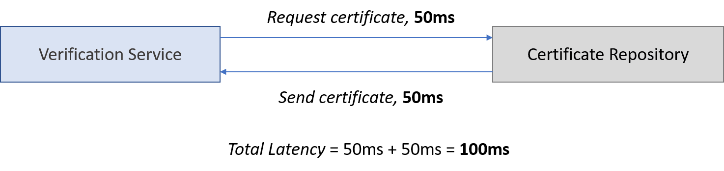 Latency between verification service and certificate repository