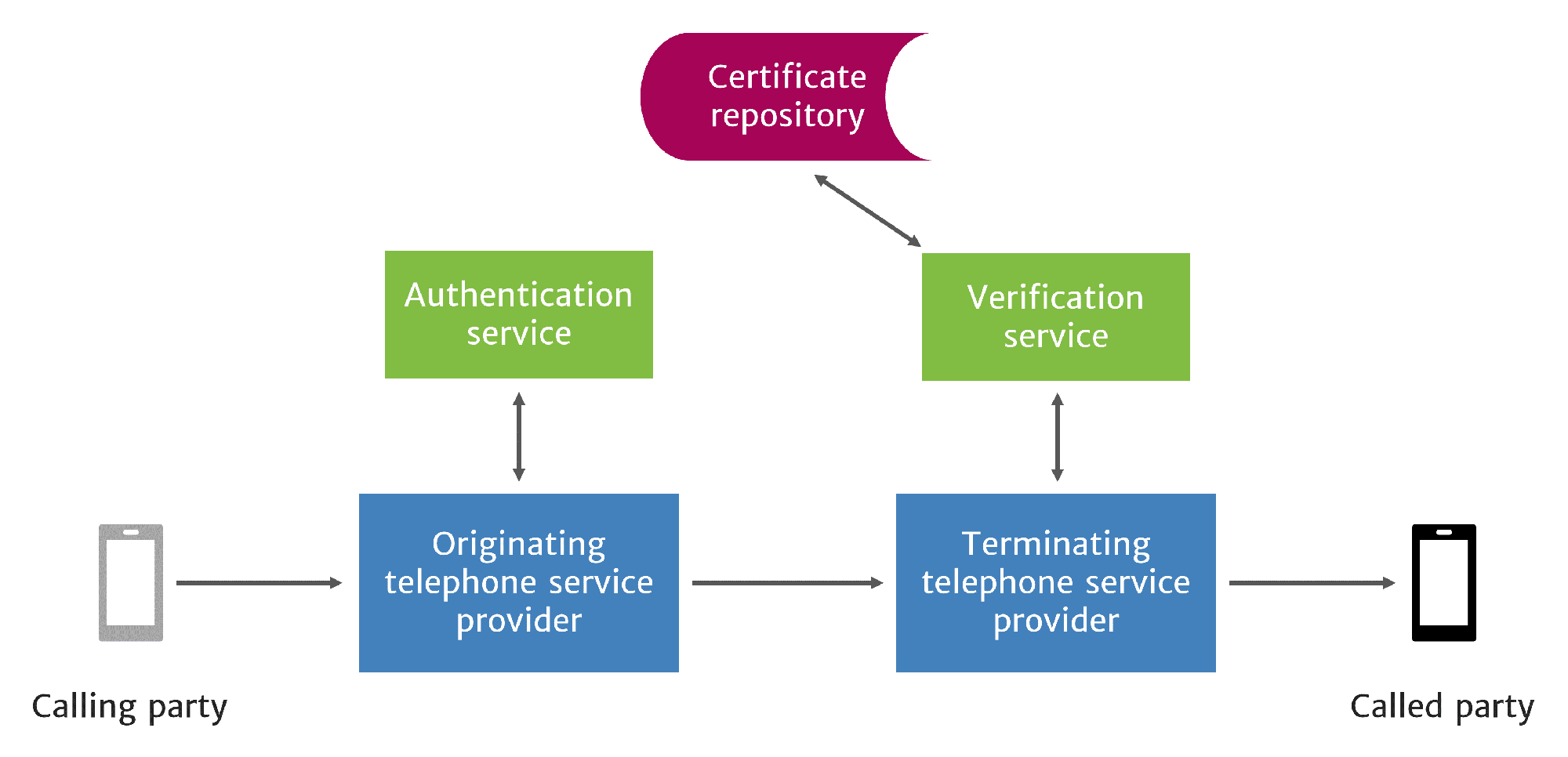 STIR/SHAKEN authenticates and verifies caller ID